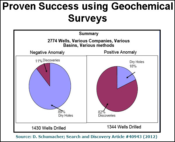  proven success using geochemical methods 